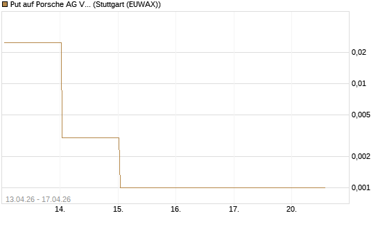 Put auf Porsche AG Vz [Vontobel] Chart
