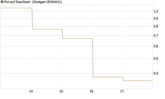 Put auf DoorDash [Vontobel] Chart