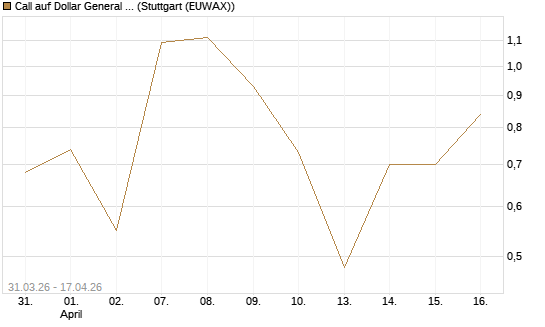 Call auf Dollar General Corp [Vontobel] Chart