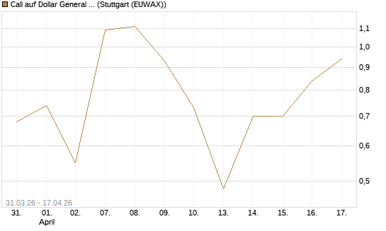 Call auf Dollar General Corp [Vontobel] Chart