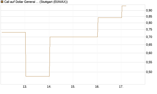 Call auf Dollar General Corp [Vontobel] Chart
