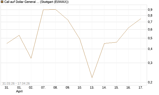 Call auf Dollar General Corp [Vontobel] Chart