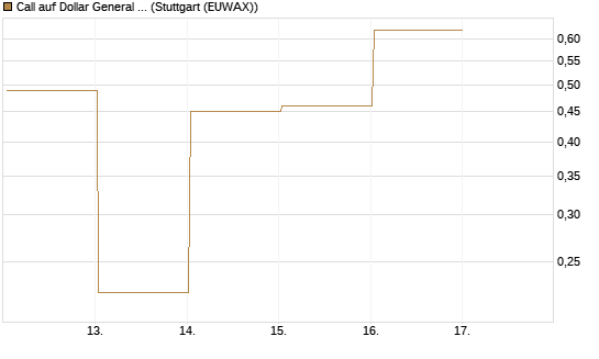 Call auf Dollar General Corp [Vontobel] Chart