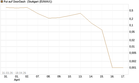 Put auf DoorDash [Vontobel] Chart