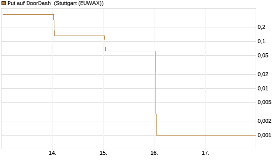 Put auf DoorDash [Vontobel] Chart