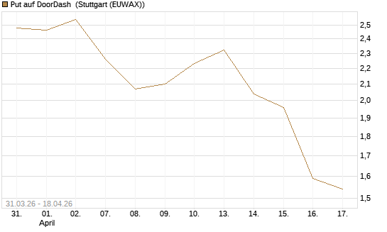 Put auf DoorDash [Vontobel] Chart