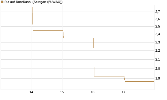 Put auf DoorDash [Vontobel] Chart