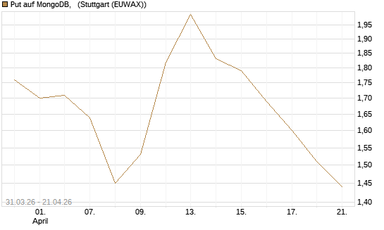 Put auf MongoDB,  [Vontobel] Chart