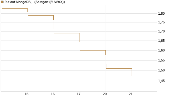Put auf MongoDB,  [Vontobel] Chart