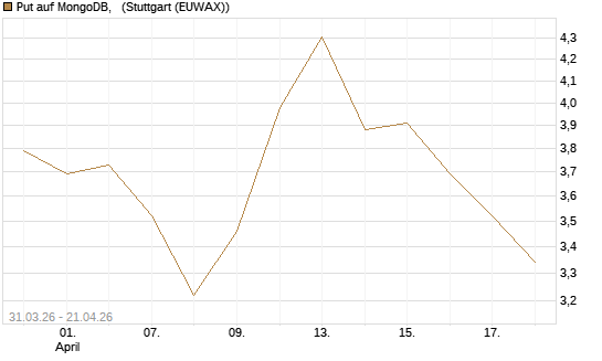 Put auf MongoDB,  [Vontobel] Chart
