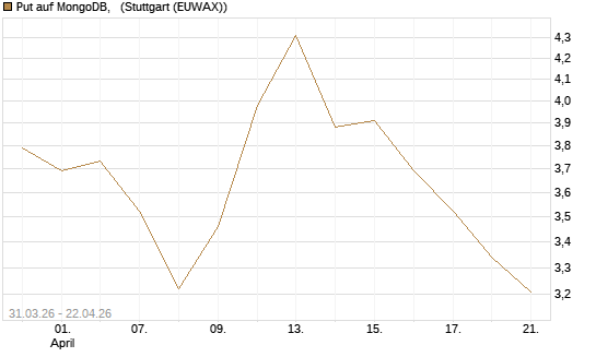 Put auf MongoDB,  [Vontobel] Chart