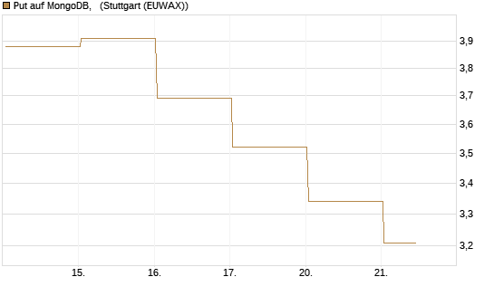 Put auf MongoDB,  [Vontobel] Chart