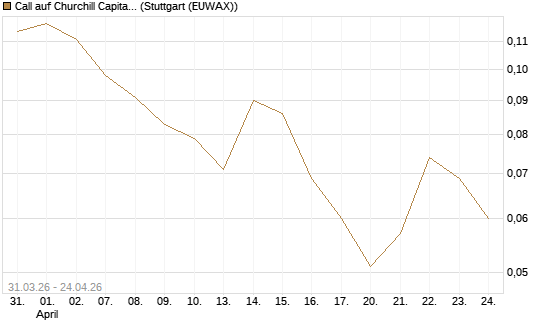 Call auf Churchill Capital Corp [Vontobel] Chart