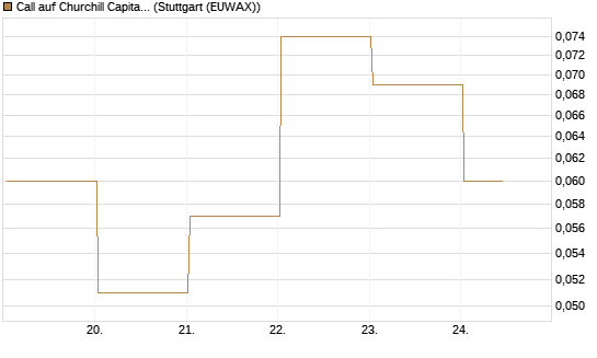 Call auf Churchill Capital Corp [Vontobel] Chart