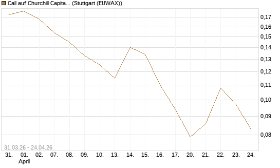 Call auf Churchill Capital Corp [Vontobel] Chart