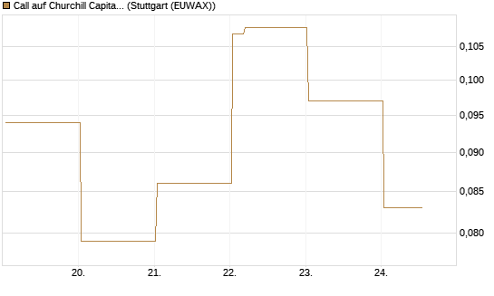 Call auf Churchill Capital Corp [Vontobel] Chart