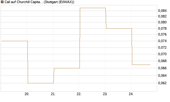 Call auf Churchill Capital Corp [Vontobel] Chart