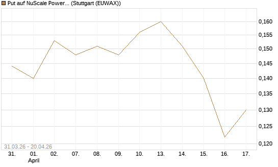 Put auf NuScale Power Corporation [Vontobel] Chart