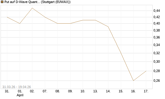Put auf D-Wave Quantum Systems Inc [Vontobel] Chart