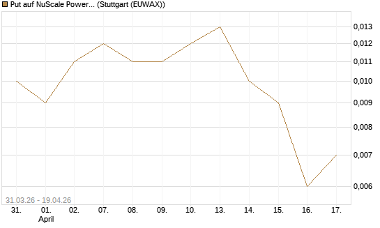 Put auf NuScale Power Corporation [Vontobel] Chart