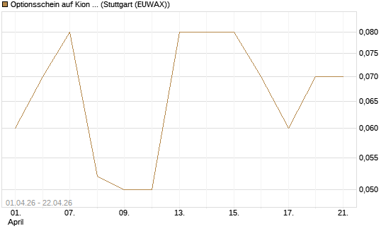 Optionsschein auf Kion Group [Goldman Sachs Bank Europe SE] Chart