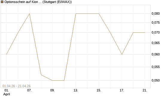 Optionsschein auf Kion Group [Goldman Sachs Bank Europe SE] Chart
