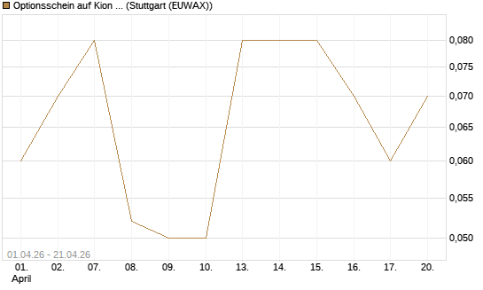 Optionsschein auf Kion Group [Goldman Sachs Bank Europe SE] Chart