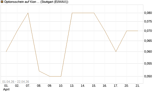Optionsschein auf Kion Group [Goldman Sachs Bank Europe SE] Chart