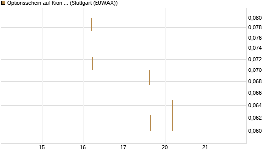 Optionsschein auf Kion Group [Goldman Sachs Bank Europe SE] Chart