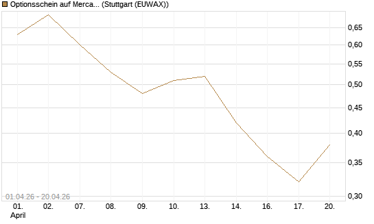 Optionsschein auf MercadoLibre [Goldman Sachs Bank Europe SE] Chart