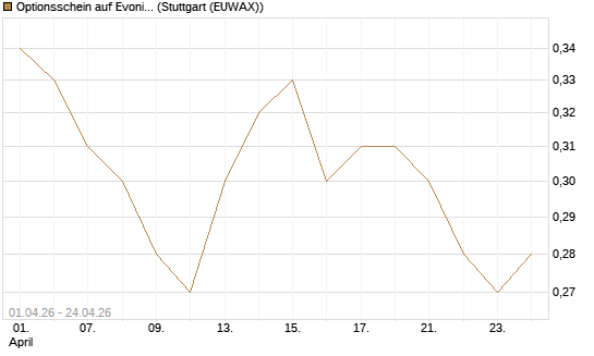 Optionsschein auf Evonik Industries [Goldman Sachs Bank Europe SE] Chart