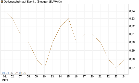 Optionsschein auf Evonik Industries [Goldman Sachs Bank Europe SE] Chart