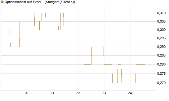 Optionsschein auf Evonik Industries [Goldman Sachs Bank Europe SE] Chart