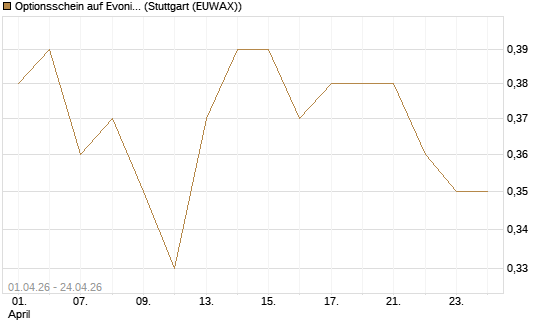 Optionsschein auf Evonik Industries [Goldman Sachs Bank Europe SE] Chart
