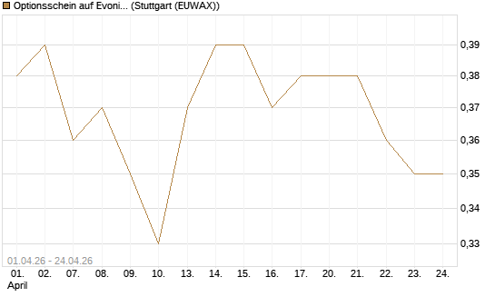 Optionsschein auf Evonik Industries [Goldman Sachs Bank Europe SE] Chart