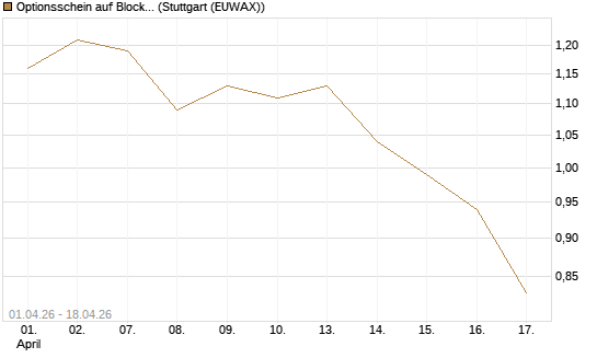 Optionsschein auf Block [Goldman Sachs Bank Europe SE] Chart