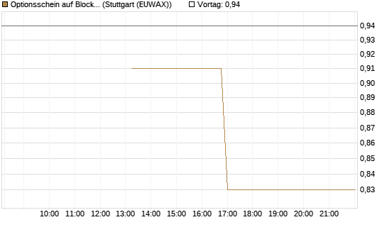 Optionsschein auf Block [Goldman Sachs Bank Europe SE] Chart