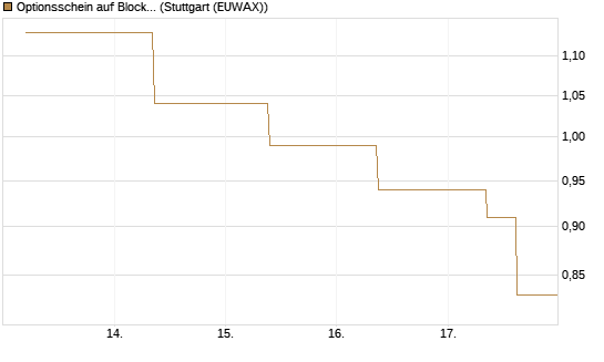 Optionsschein auf Block [Goldman Sachs Bank Europe SE] Chart
