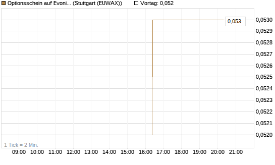 Optionsschein auf Evonik Industries [Goldman Sachs Bank Europe SE] Chart