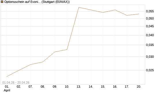 Optionsschein auf Evonik Industries [Goldman Sachs Bank Europe SE] Chart