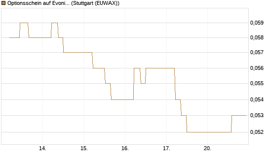 Optionsschein auf Evonik Industries [Goldman Sachs Bank Europe SE] Chart