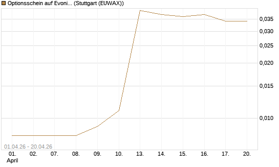Optionsschein auf Evonik Industries [Goldman Sachs Bank Europe SE] Chart