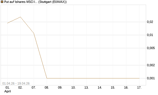 Put auf Ishares MSCI India Index Fund [Vontobel] Chart