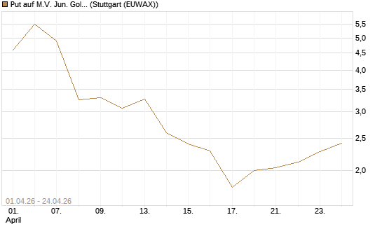 Put auf M.V. Jun. Gold Min. ETF TR USD [Vontobel] Chart