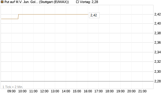 Put auf M.V. Jun. Gold Min. ETF TR USD [Vontobel] Chart