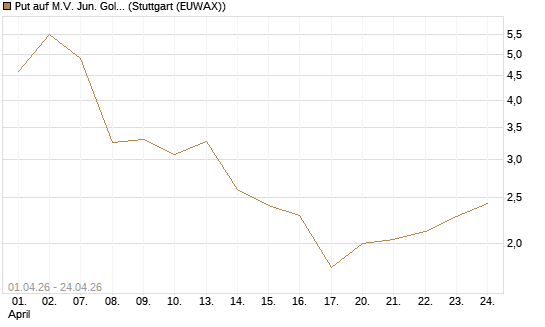 Put auf M.V. Jun. Gold Min. ETF TR USD [Vontobel] Chart