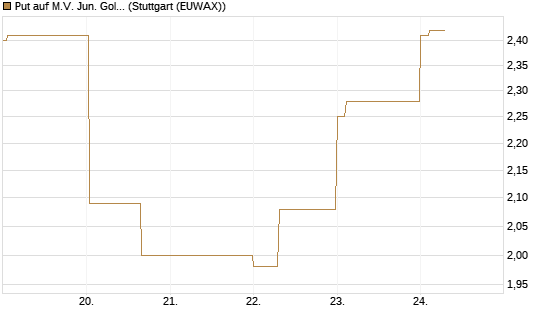 Put auf M.V. Jun. Gold Min. ETF TR USD [Vontobel] Chart