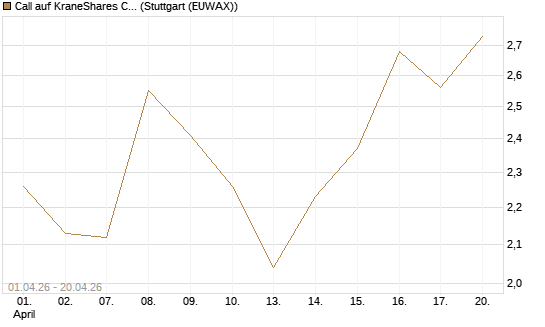 Call auf KraneShares CSI China Internet ETF [Vontobel] Chart