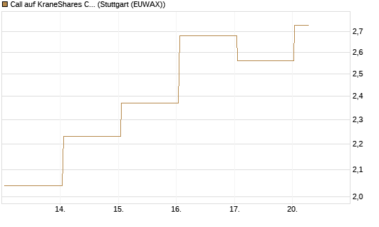 Call auf KraneShares CSI China Internet ETF [Vontobel] Chart