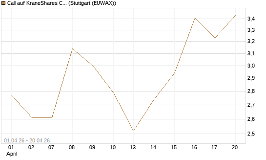 Call auf KraneShares CSI China Internet ETF [Vontobel] Chart